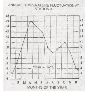 The annual range for the temperature for the station is
